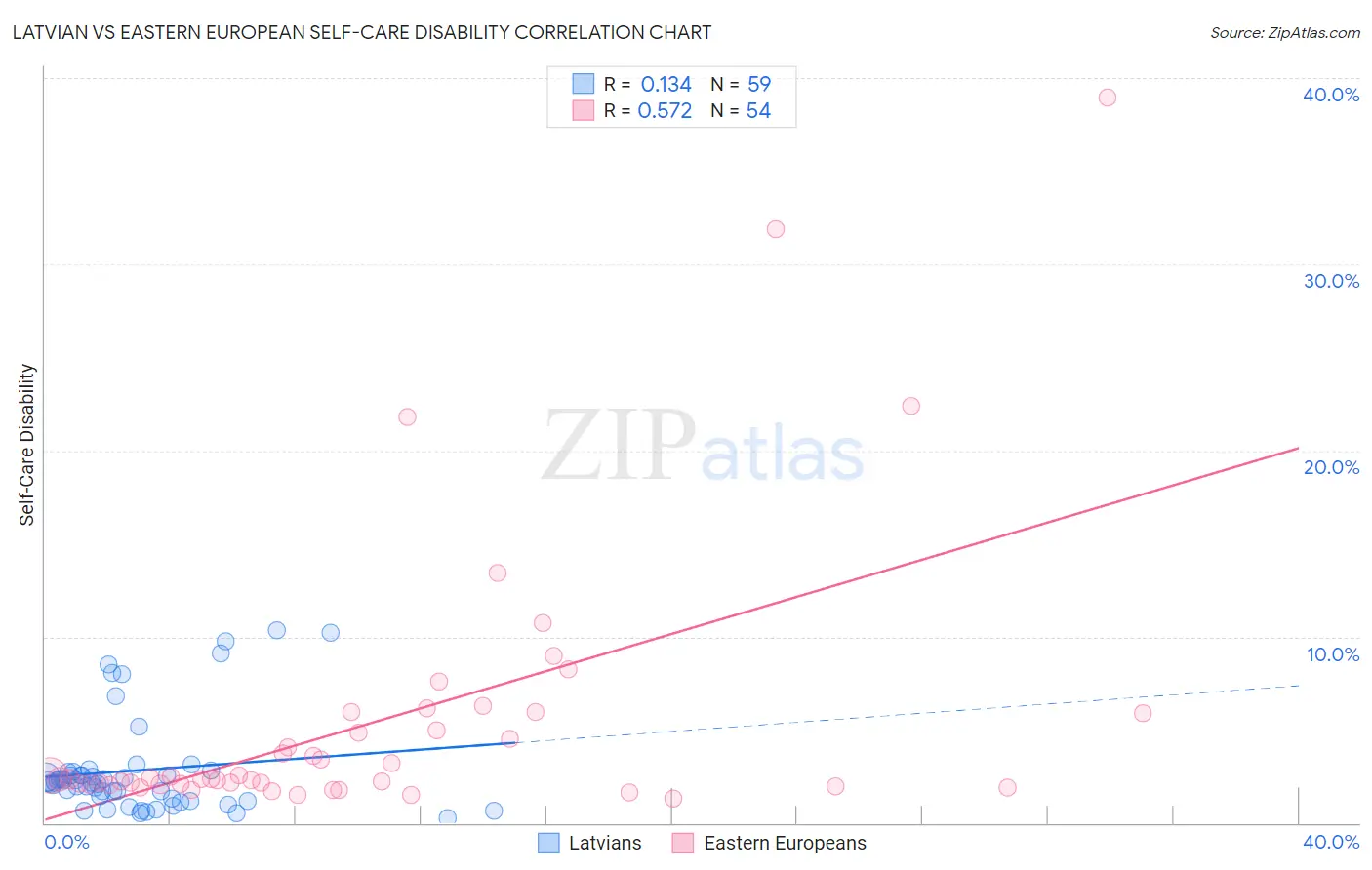 Latvian vs Eastern European Self-Care Disability