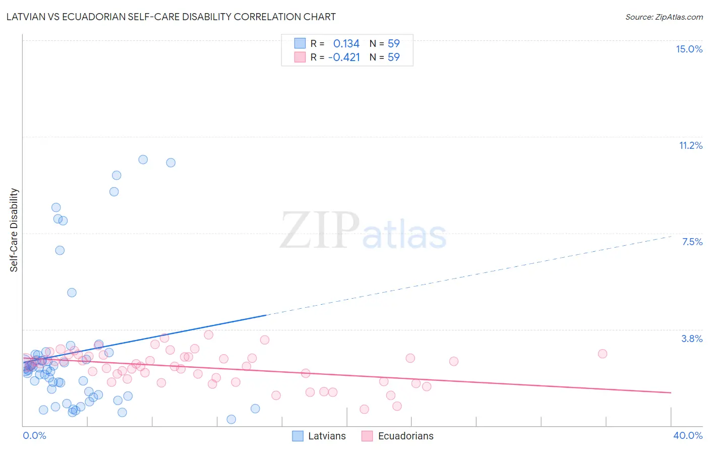 Latvian vs Ecuadorian Self-Care Disability
