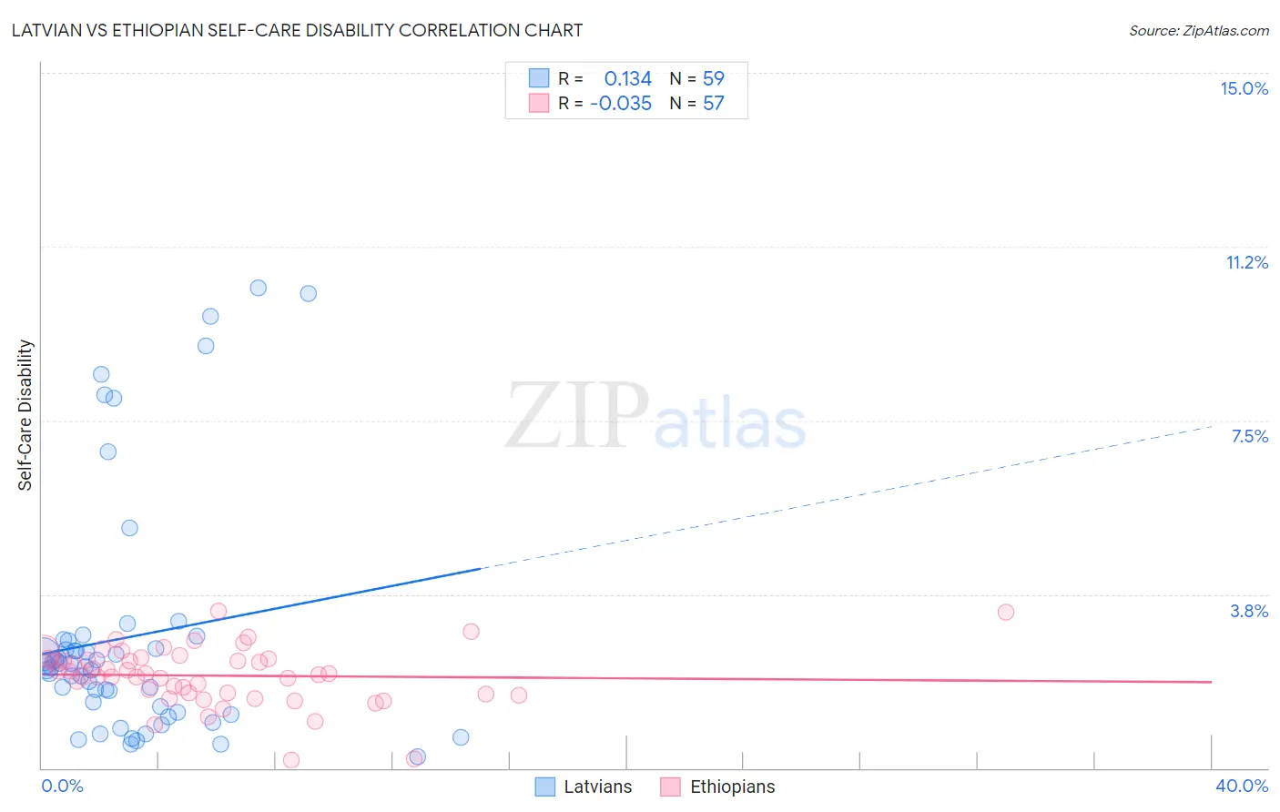 Latvian vs Ethiopian Self-Care Disability