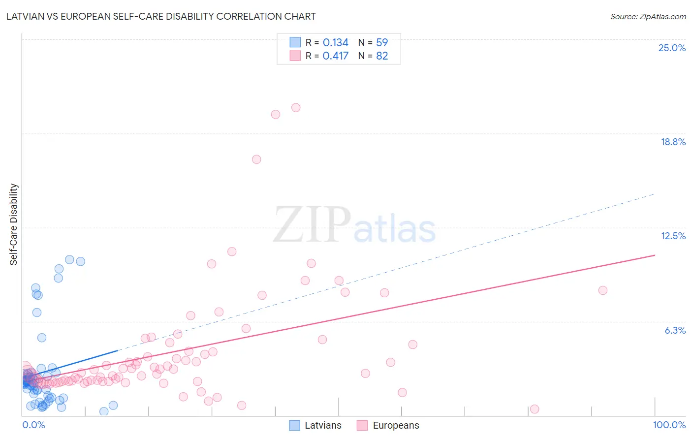 Latvian vs European Self-Care Disability