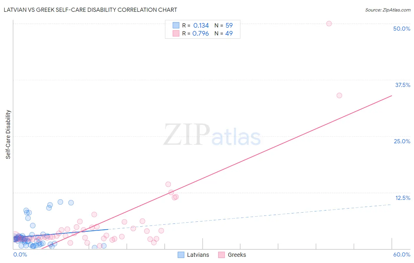 Latvian vs Greek Self-Care Disability