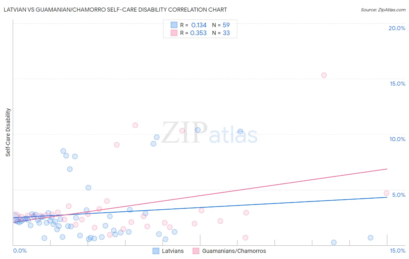 Latvian vs Guamanian/Chamorro Self-Care Disability