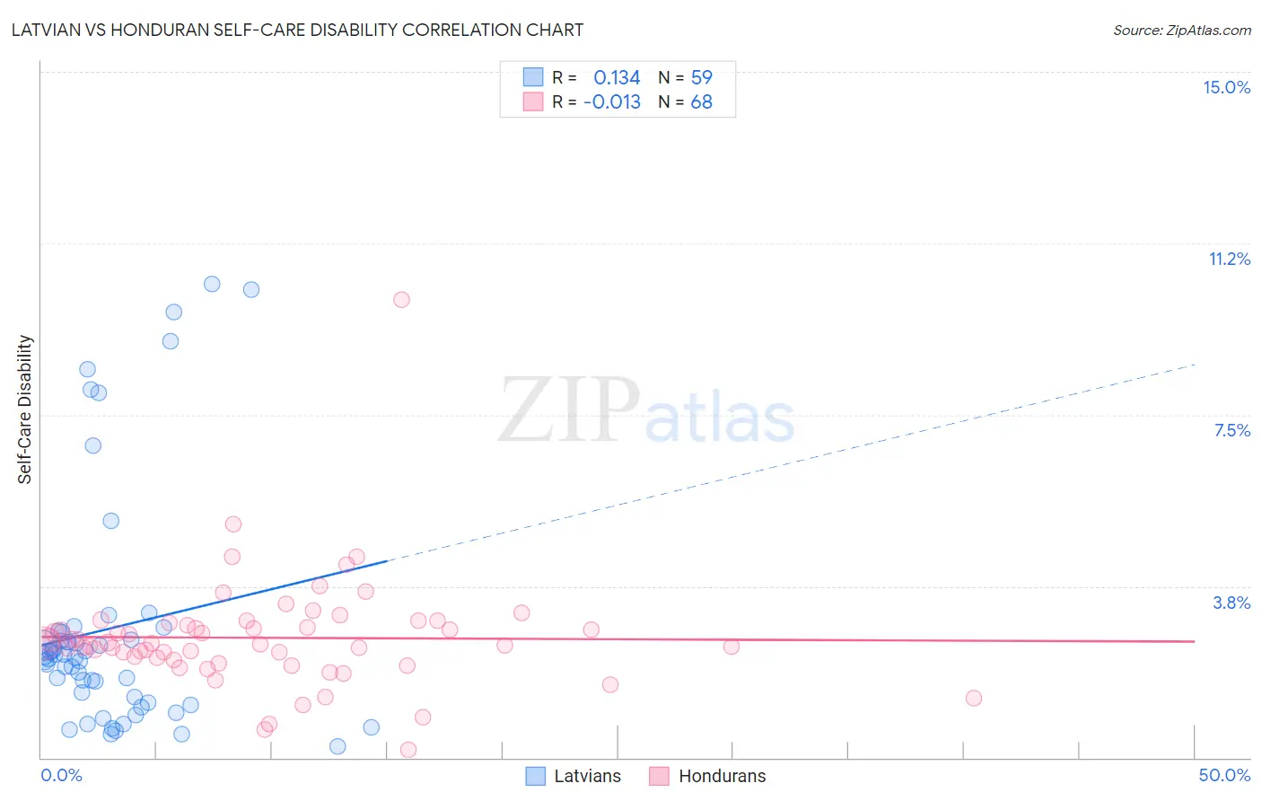 Latvian vs Honduran Self-Care Disability