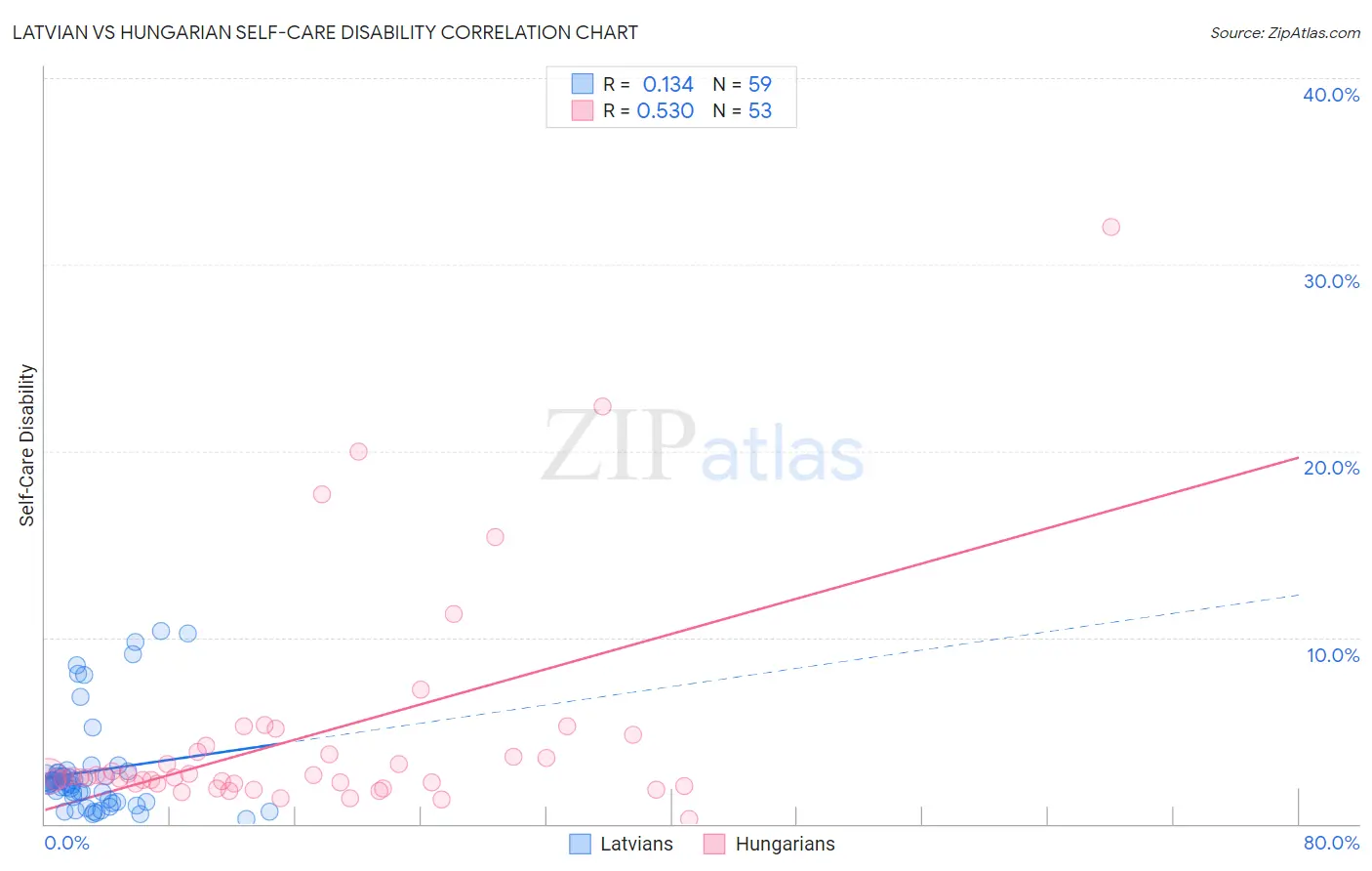 Latvian vs Hungarian Self-Care Disability