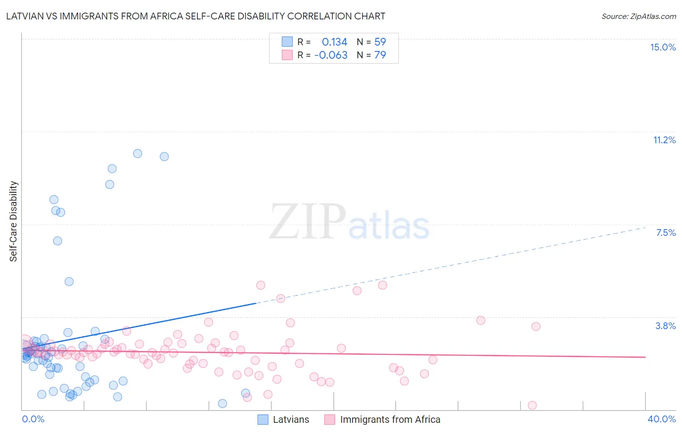 Latvian vs Immigrants from Africa Self-Care Disability
