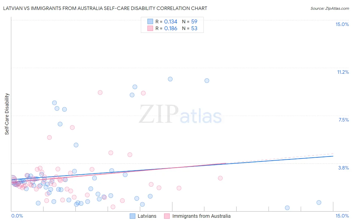 Latvian vs Immigrants from Australia Self-Care Disability