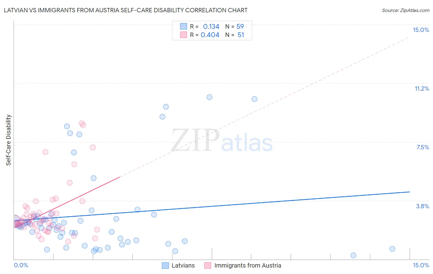Latvian vs Immigrants from Austria Self-Care Disability