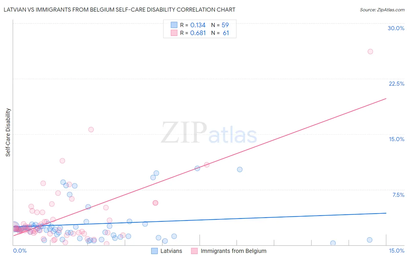Latvian vs Immigrants from Belgium Self-Care Disability