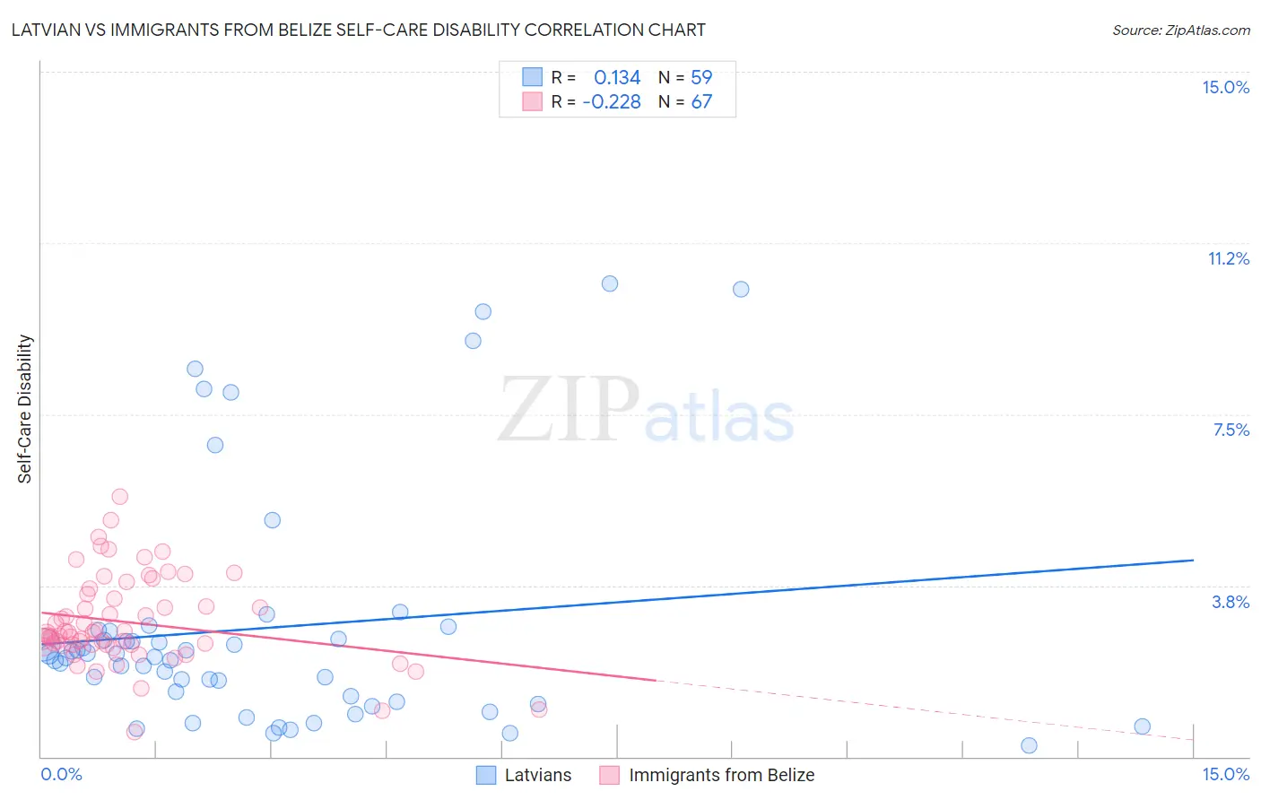 Latvian vs Immigrants from Belize Self-Care Disability