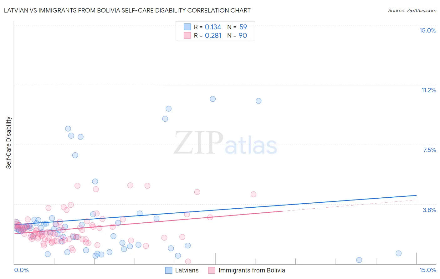 Latvian vs Immigrants from Bolivia Self-Care Disability