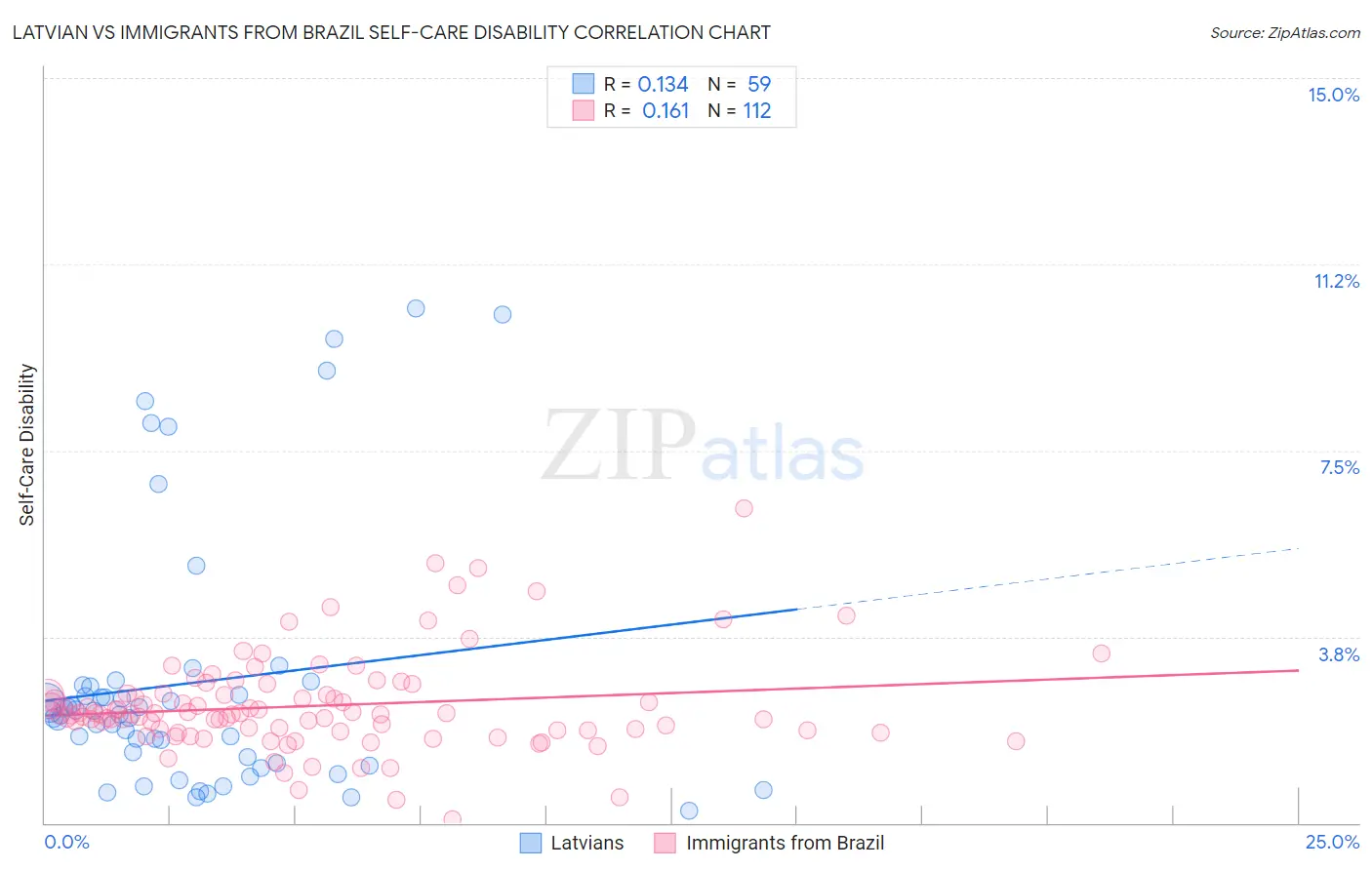 Latvian vs Immigrants from Brazil Self-Care Disability