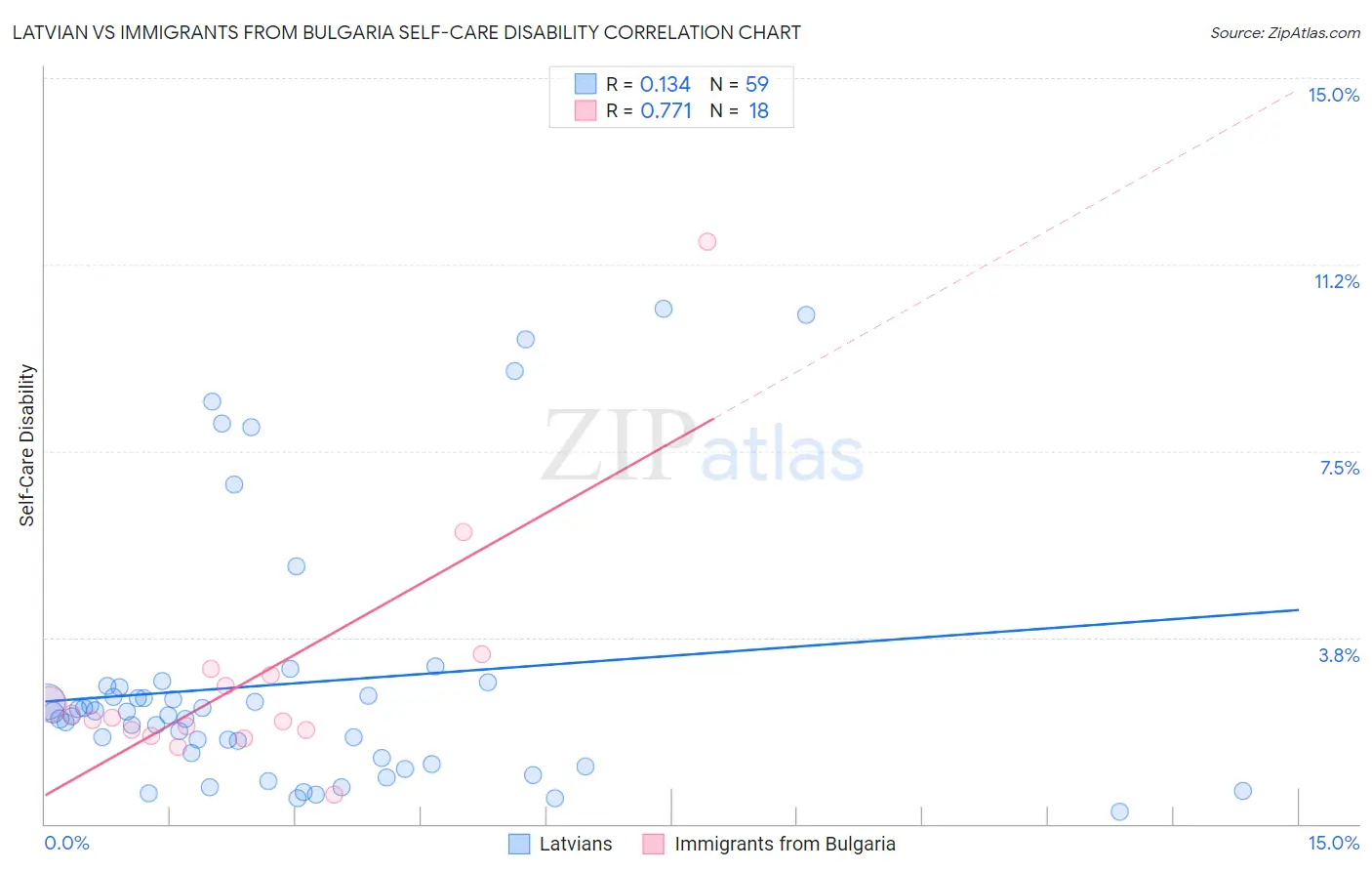 Latvian vs Immigrants from Bulgaria Self-Care Disability
