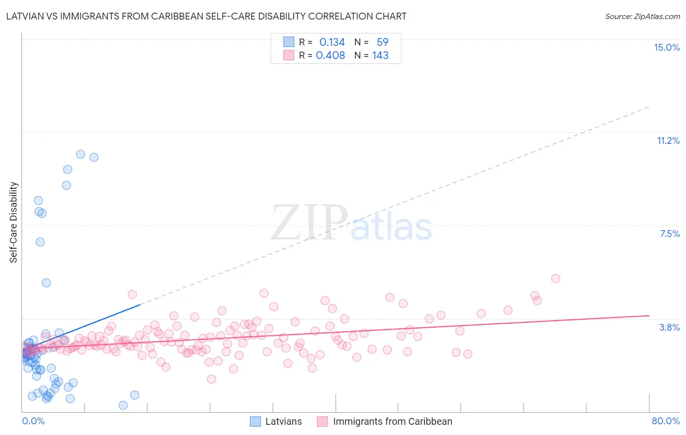 Latvian vs Immigrants from Caribbean Self-Care Disability