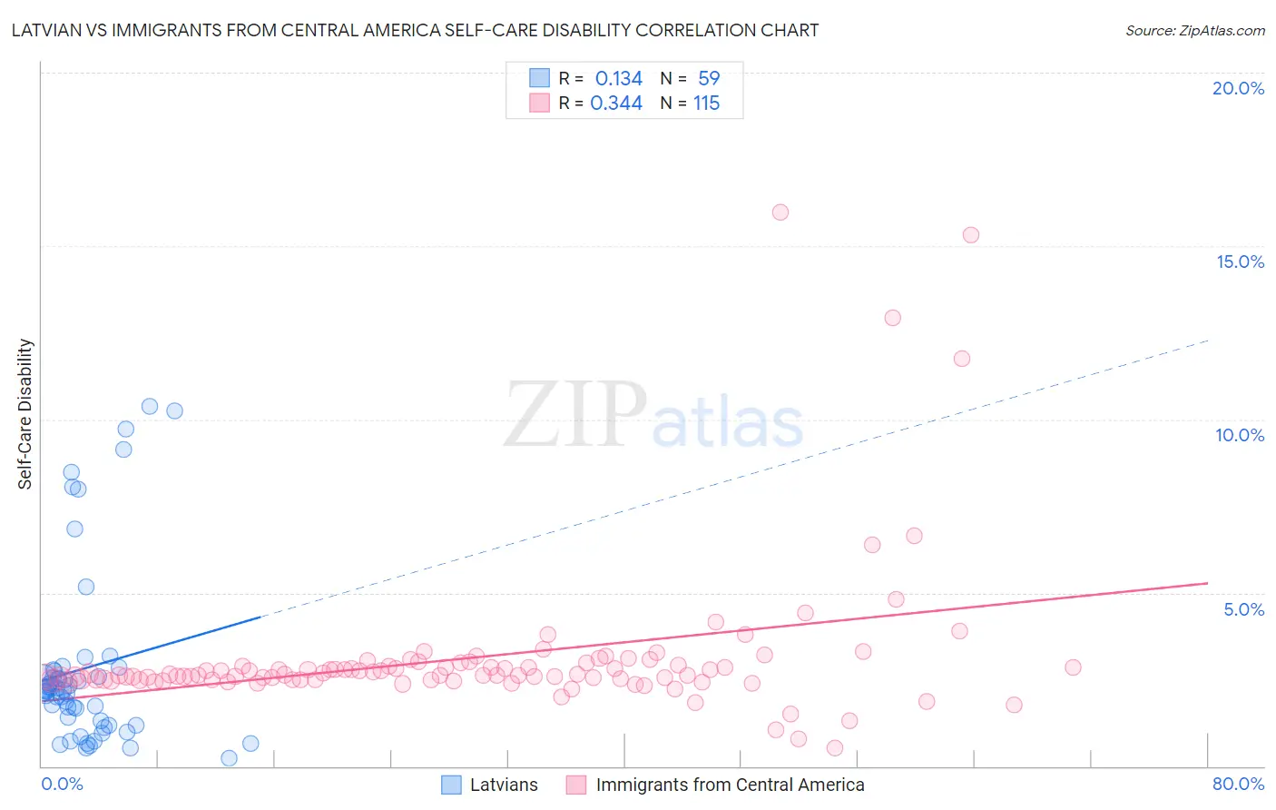 Latvian vs Immigrants from Central America Self-Care Disability