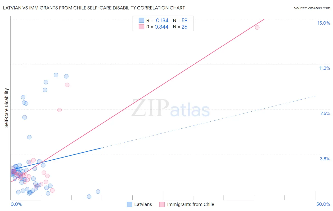 Latvian vs Immigrants from Chile Self-Care Disability