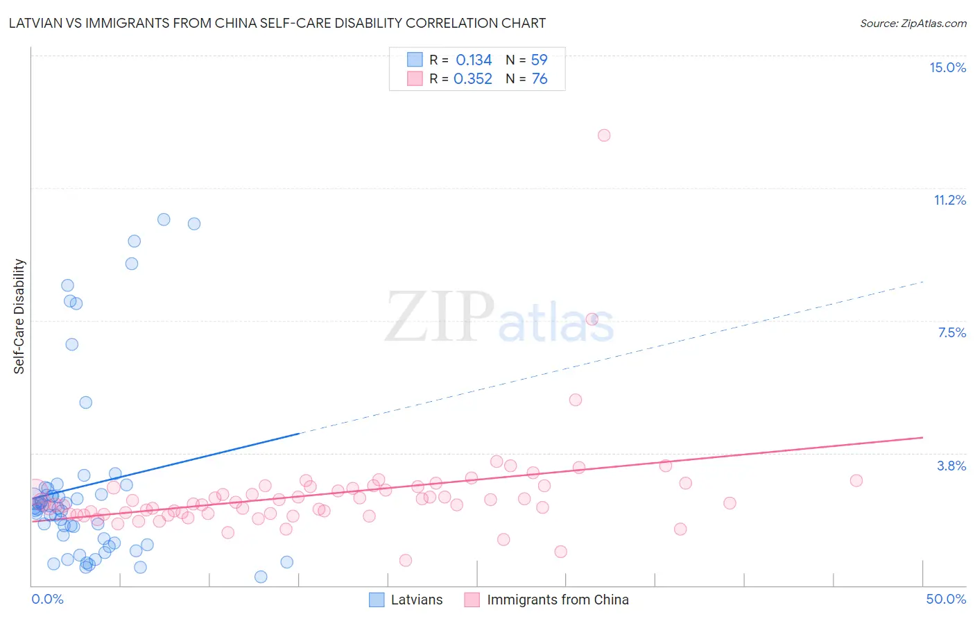 Latvian vs Immigrants from China Self-Care Disability