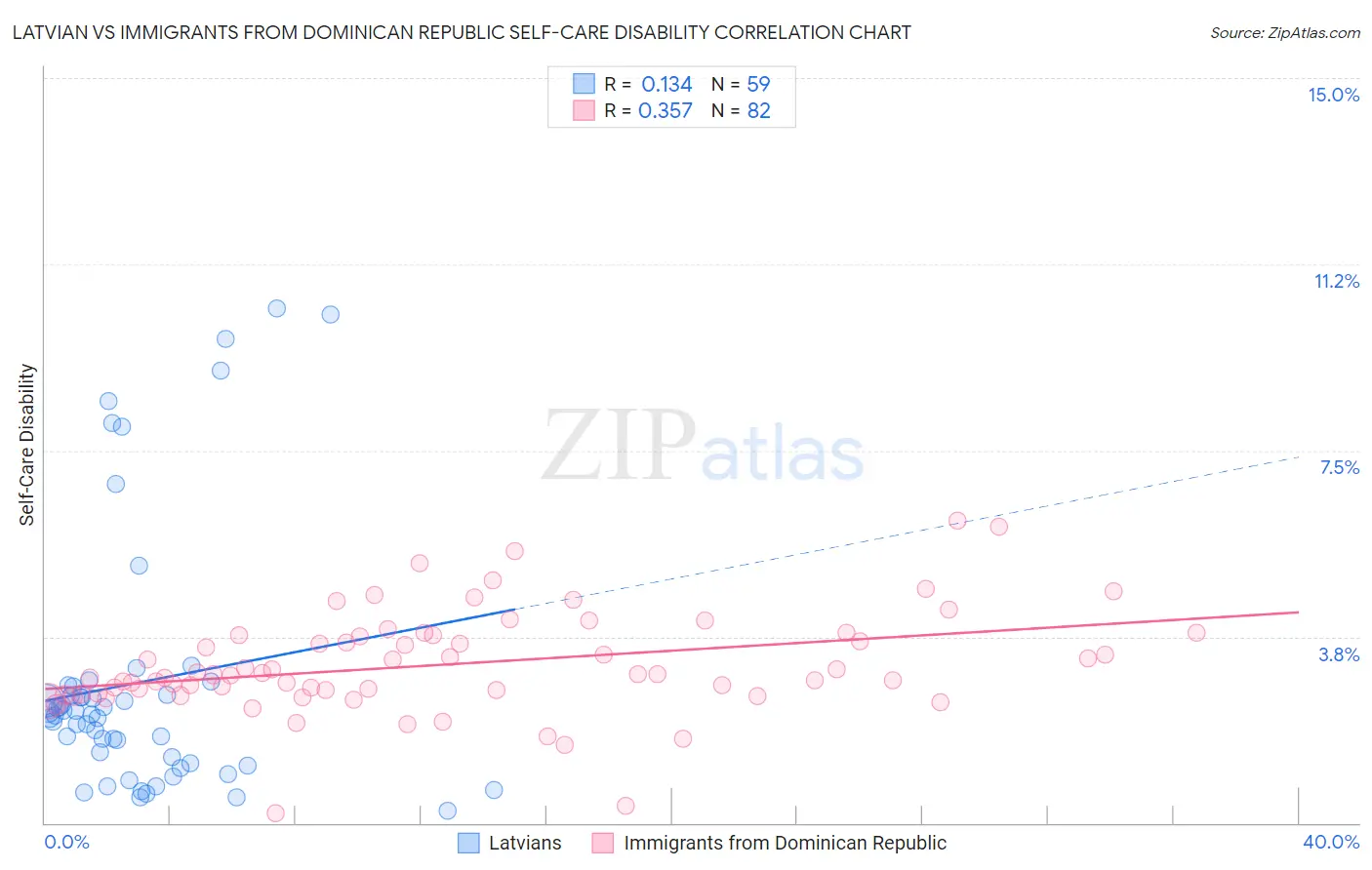 Latvian vs Immigrants from Dominican Republic Self-Care Disability