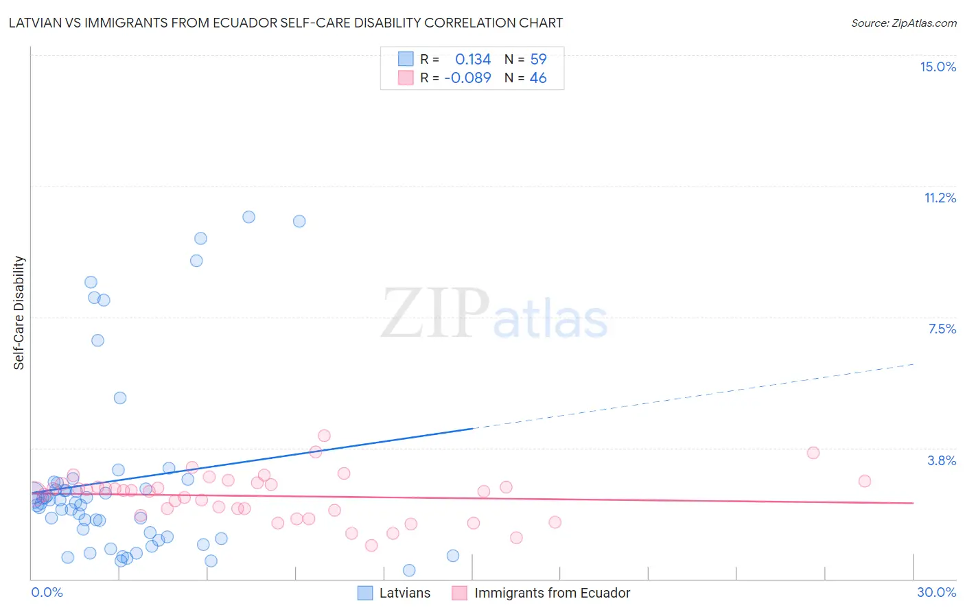 Latvian vs Immigrants from Ecuador Self-Care Disability