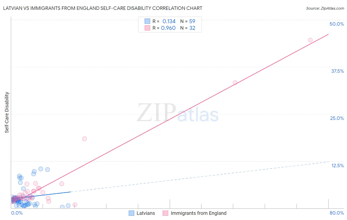 Latvian vs Immigrants from England Self-Care Disability
