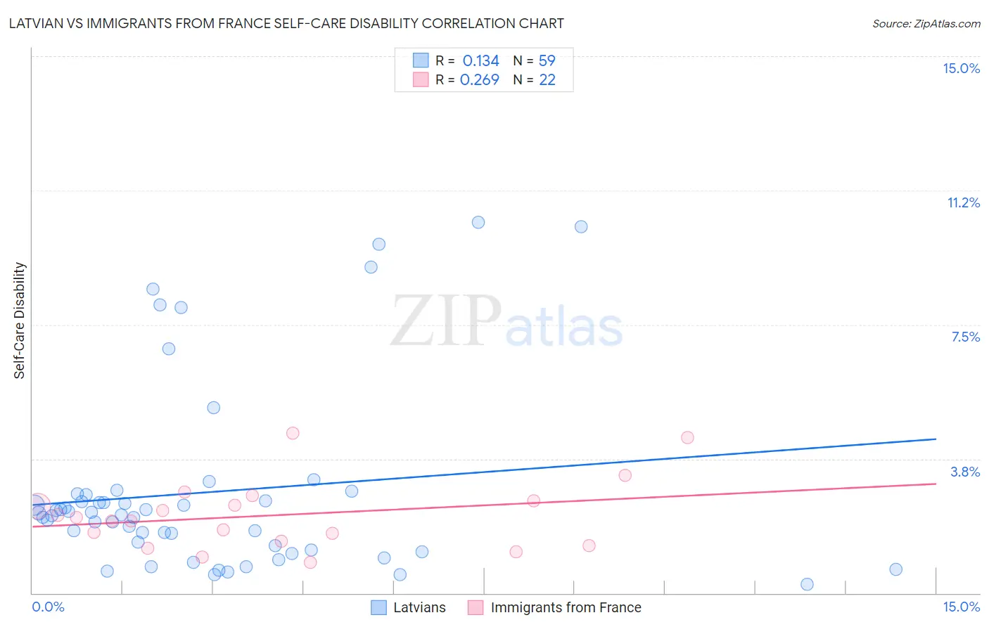 Latvian vs Immigrants from France Self-Care Disability