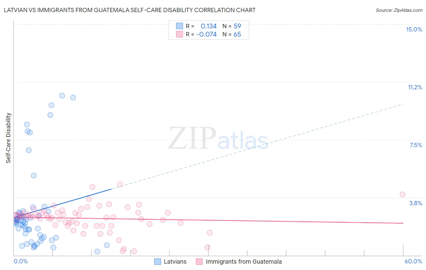 Latvian vs Immigrants from Guatemala Self-Care Disability