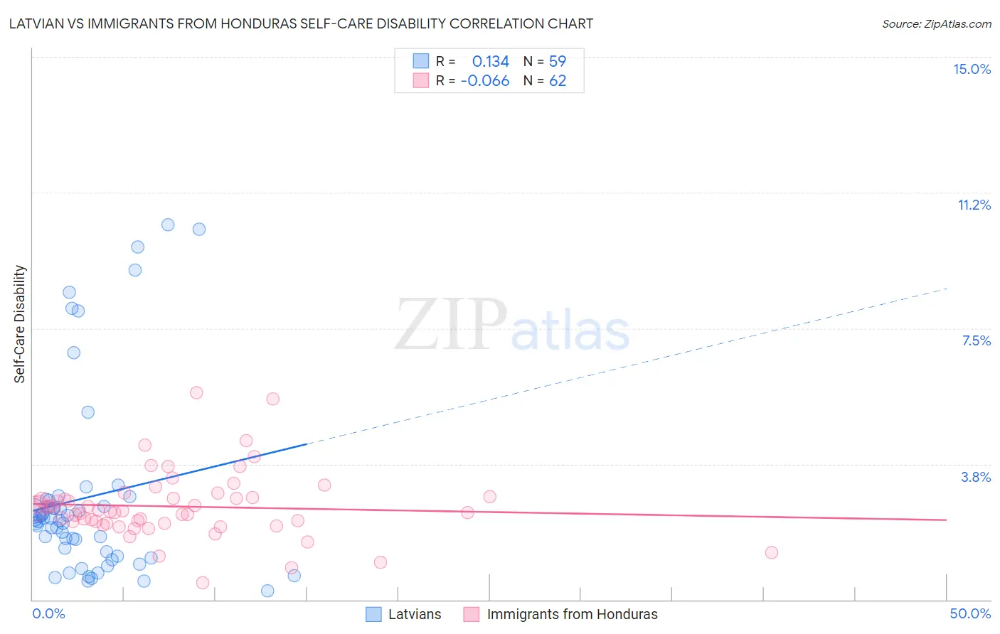 Latvian vs Immigrants from Honduras Self-Care Disability