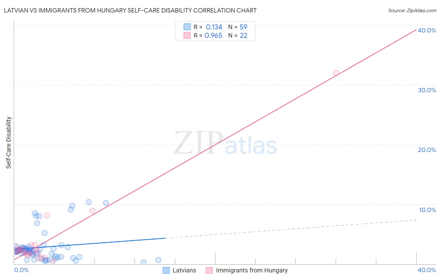 Latvian vs Immigrants from Hungary Self-Care Disability