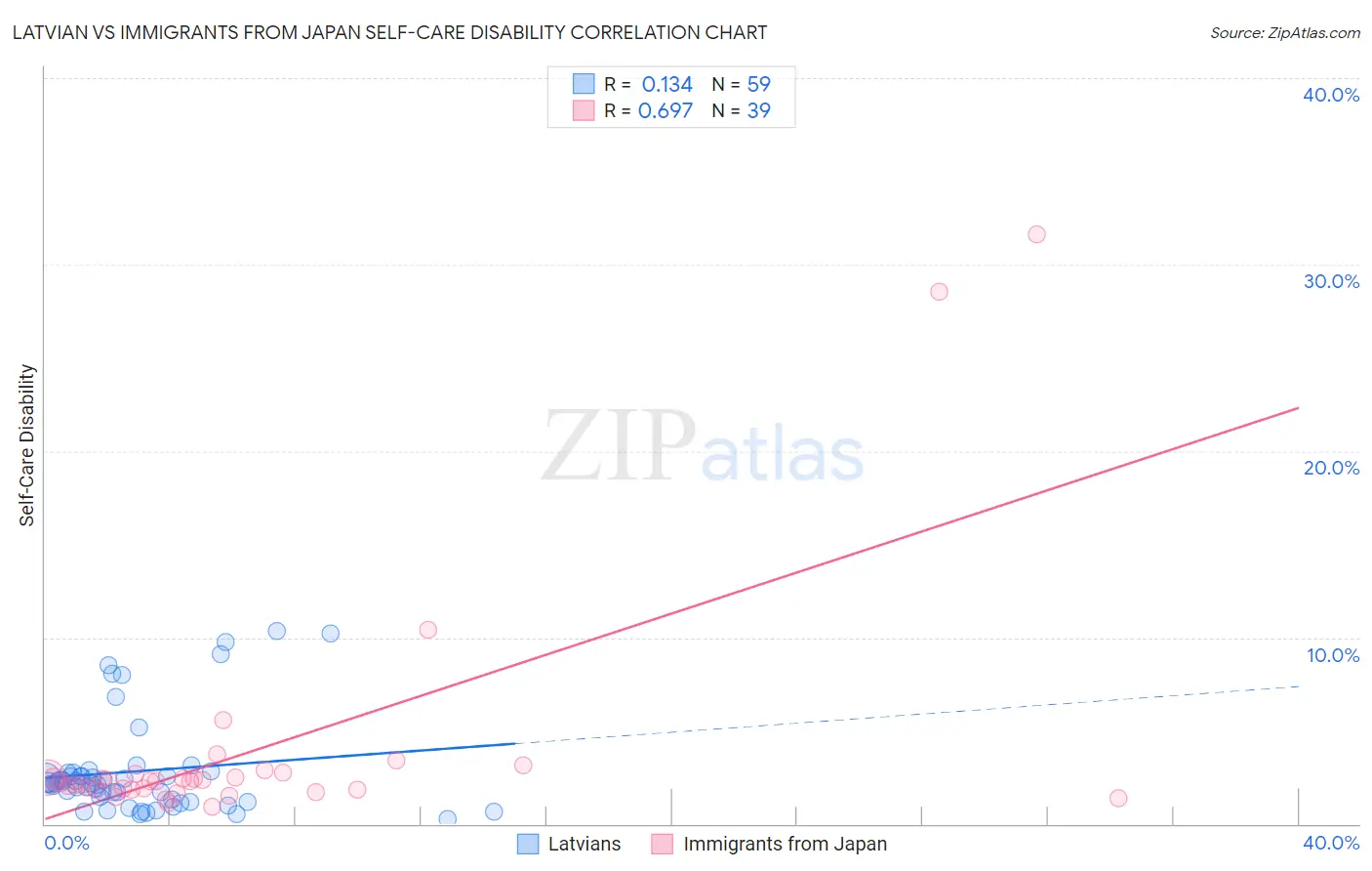 Latvian vs Immigrants from Japan Self-Care Disability