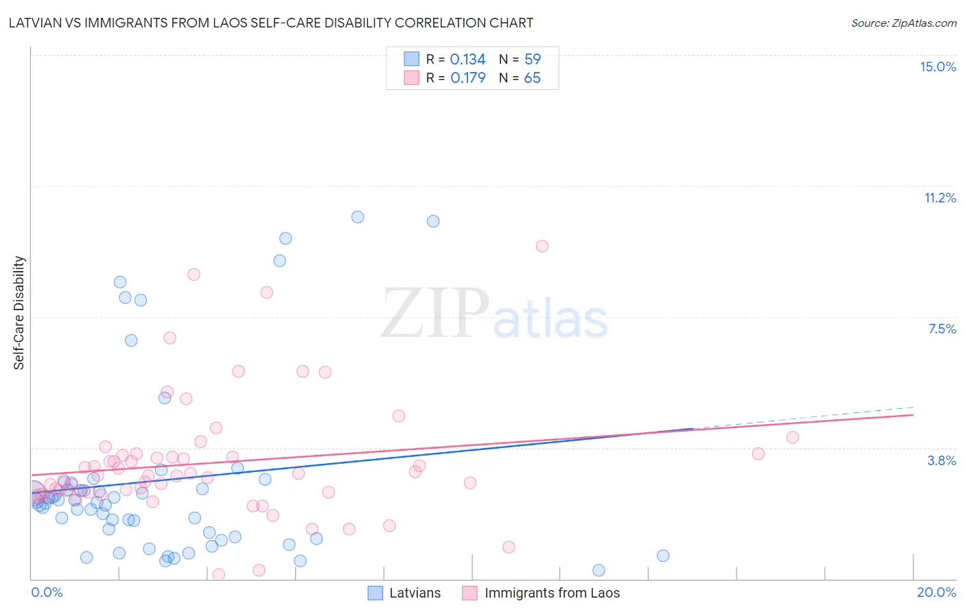Latvian vs Immigrants from Laos Self-Care Disability