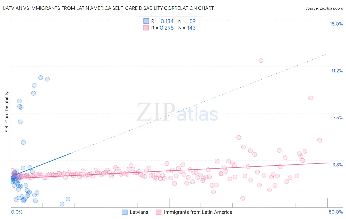 Latvian vs Immigrants from Latin America Self-Care Disability