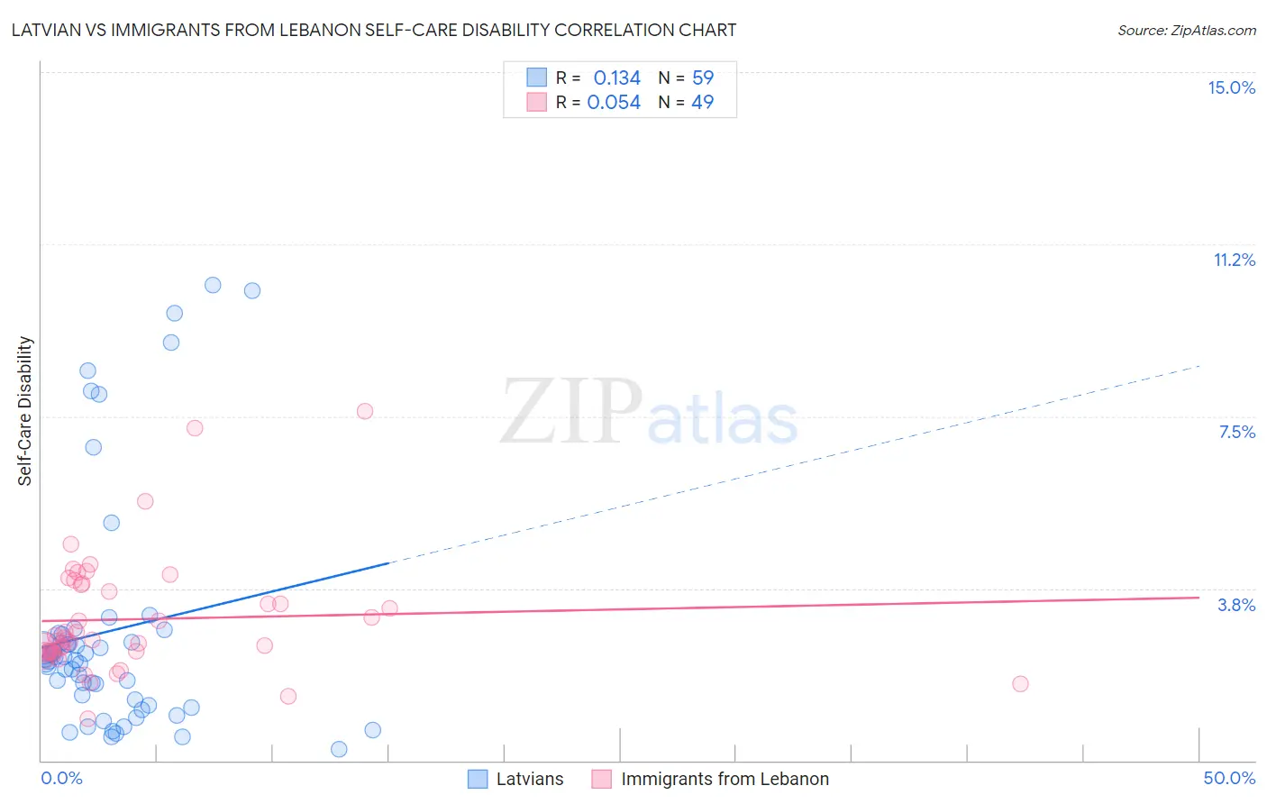 Latvian vs Immigrants from Lebanon Self-Care Disability