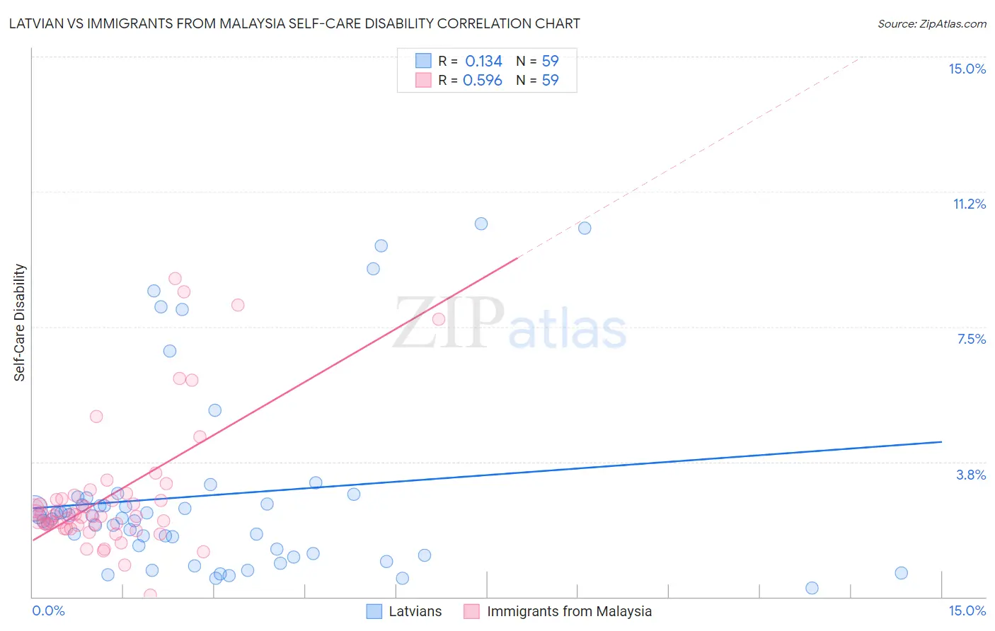 Latvian vs Immigrants from Malaysia Self-Care Disability