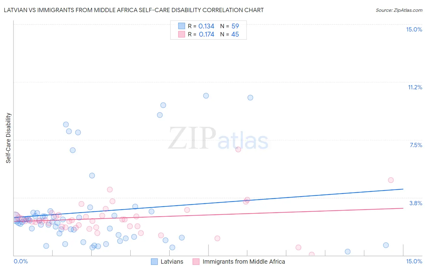 Latvian vs Immigrants from Middle Africa Self-Care Disability