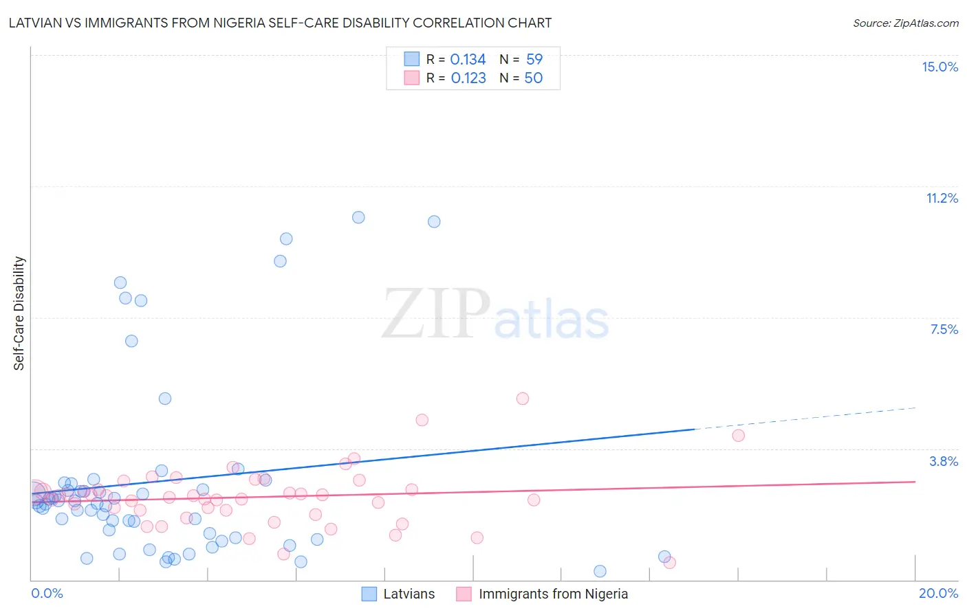 Latvian vs Immigrants from Nigeria Self-Care Disability