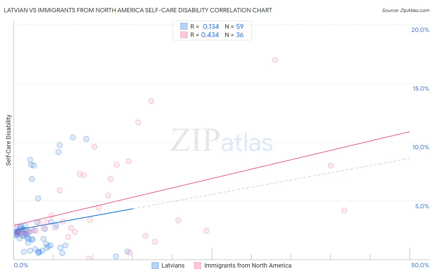 Latvian vs Immigrants from North America Self-Care Disability