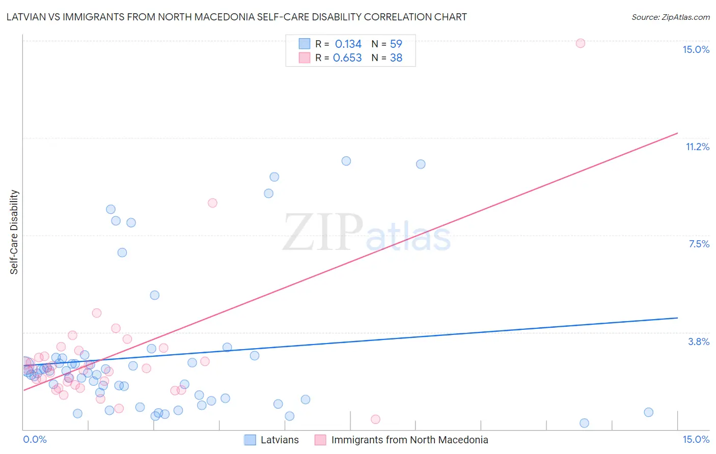 Latvian vs Immigrants from North Macedonia Self-Care Disability