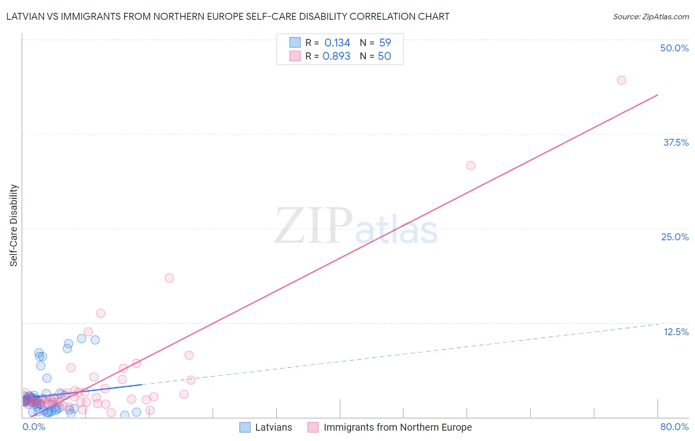 Latvian vs Immigrants from Northern Europe Self-Care Disability