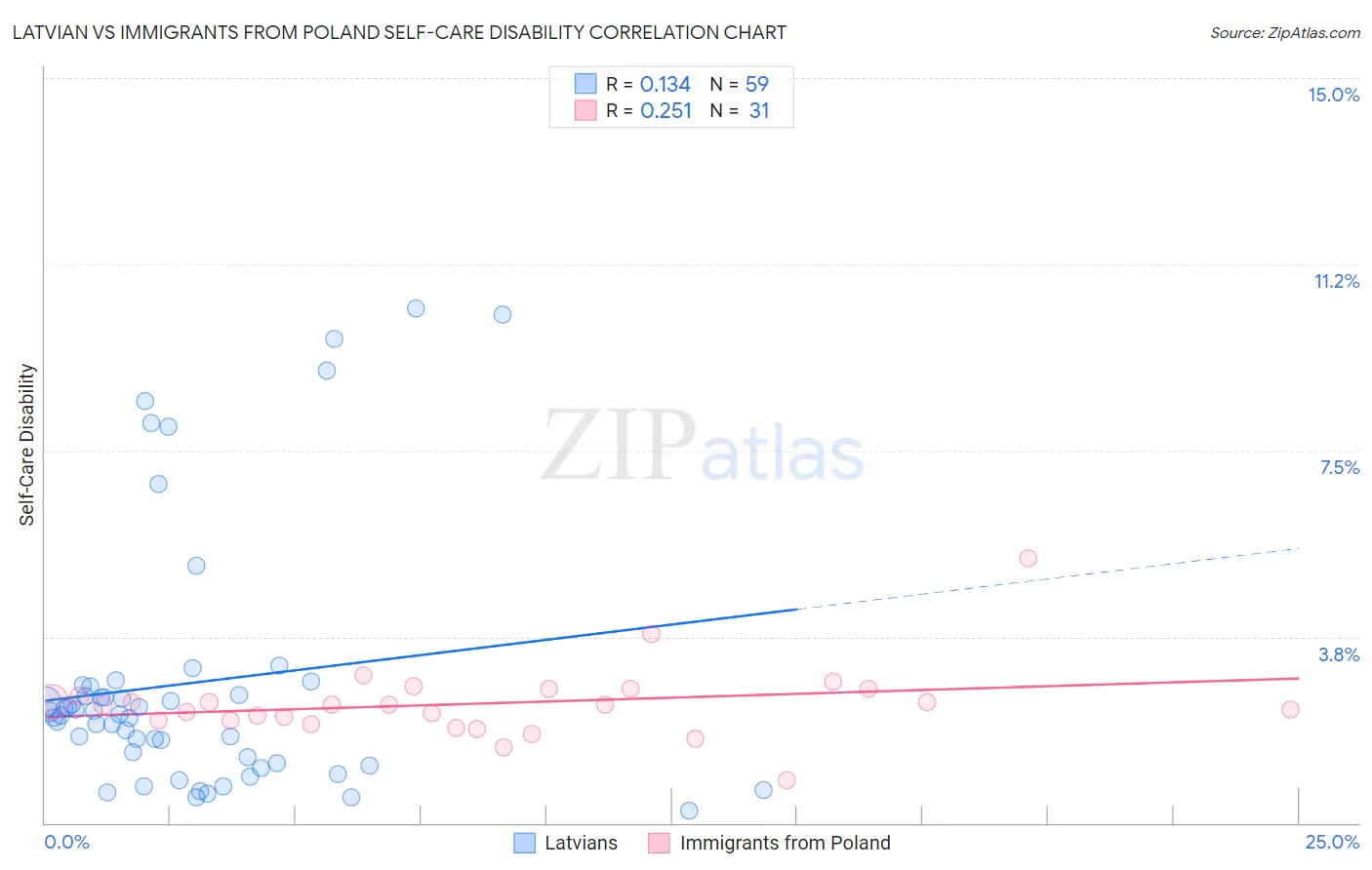 Latvian vs Immigrants from Poland Self-Care Disability