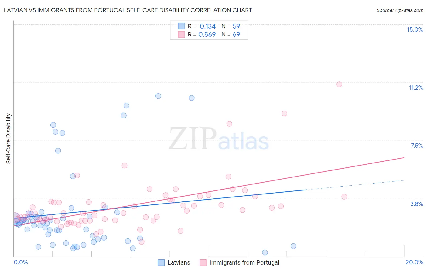 Latvian vs Immigrants from Portugal Self-Care Disability
