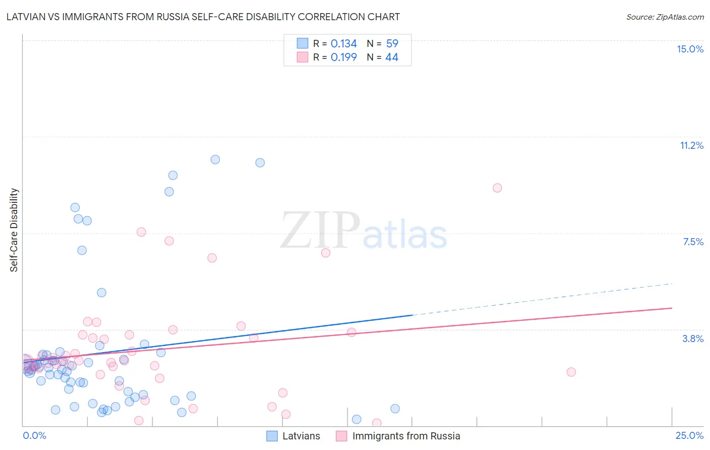 Latvian vs Immigrants from Russia Self-Care Disability