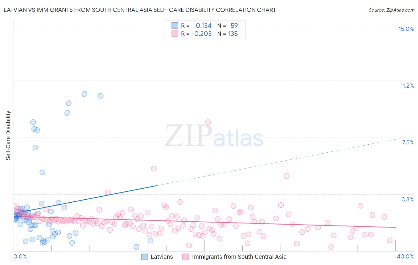 Latvian vs Immigrants from South Central Asia Self-Care Disability