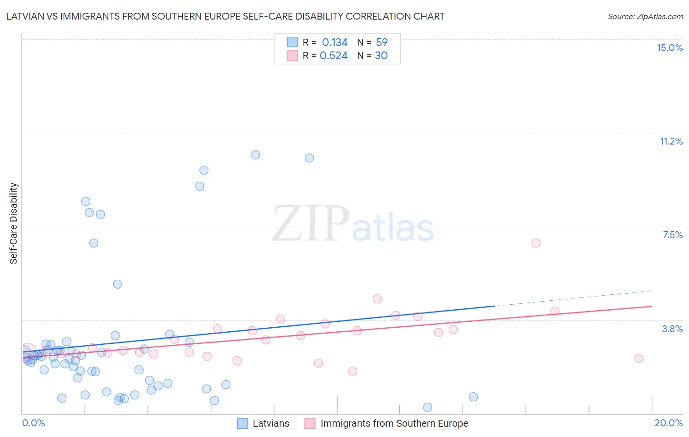 Latvian vs Immigrants from Southern Europe Self-Care Disability