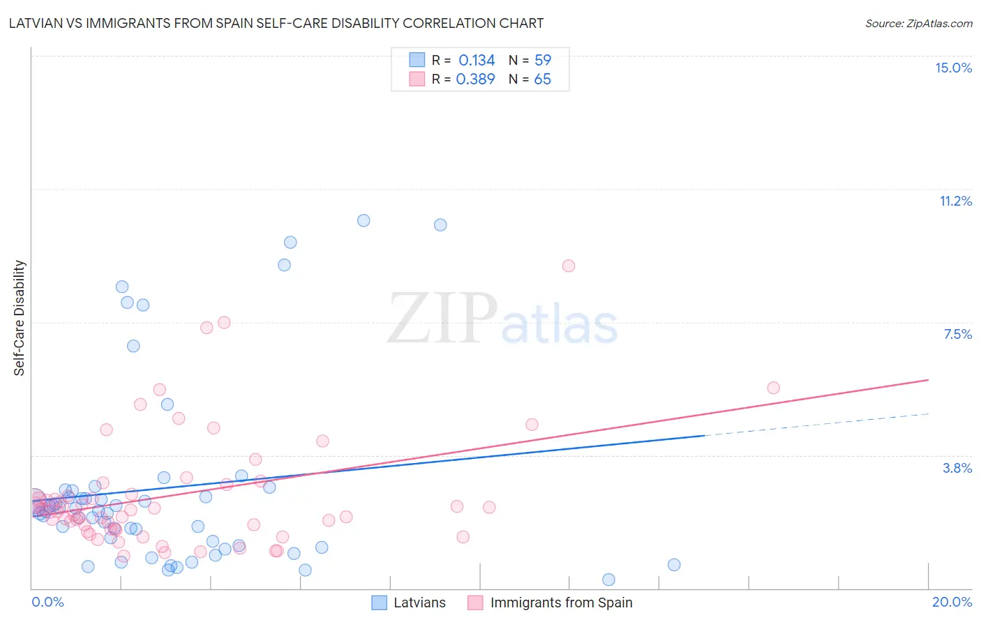 Latvian vs Immigrants from Spain Self-Care Disability