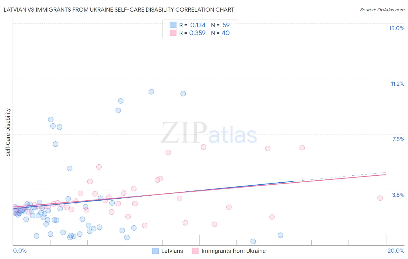 Latvian vs Immigrants from Ukraine Self-Care Disability