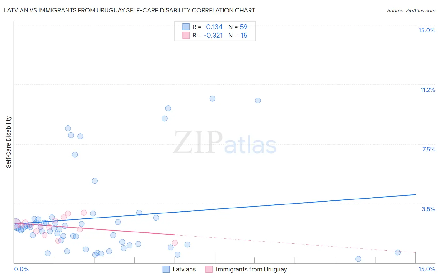 Latvian vs Immigrants from Uruguay Self-Care Disability