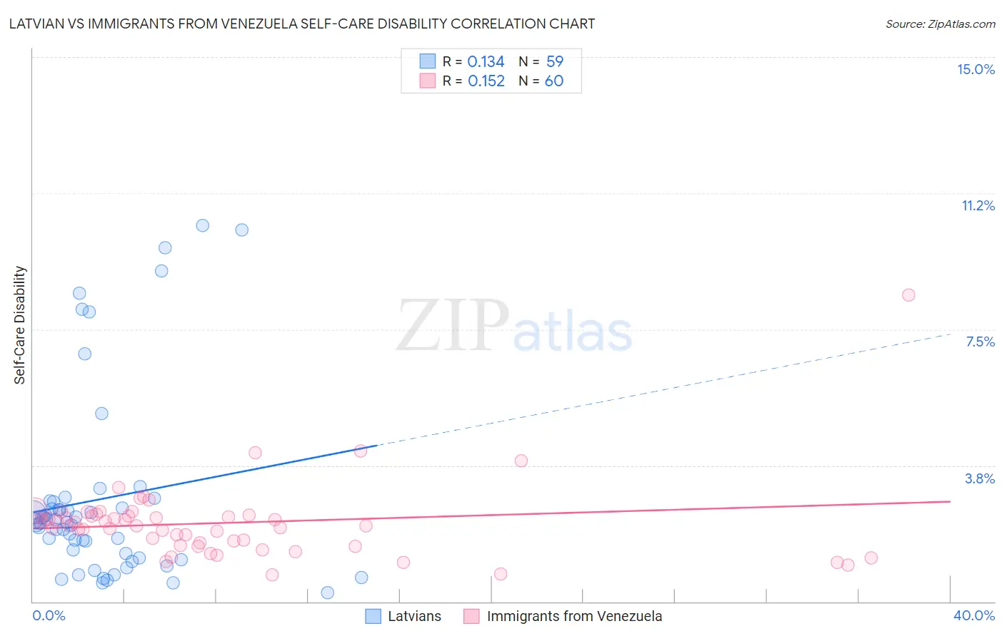 Latvian vs Immigrants from Venezuela Self-Care Disability