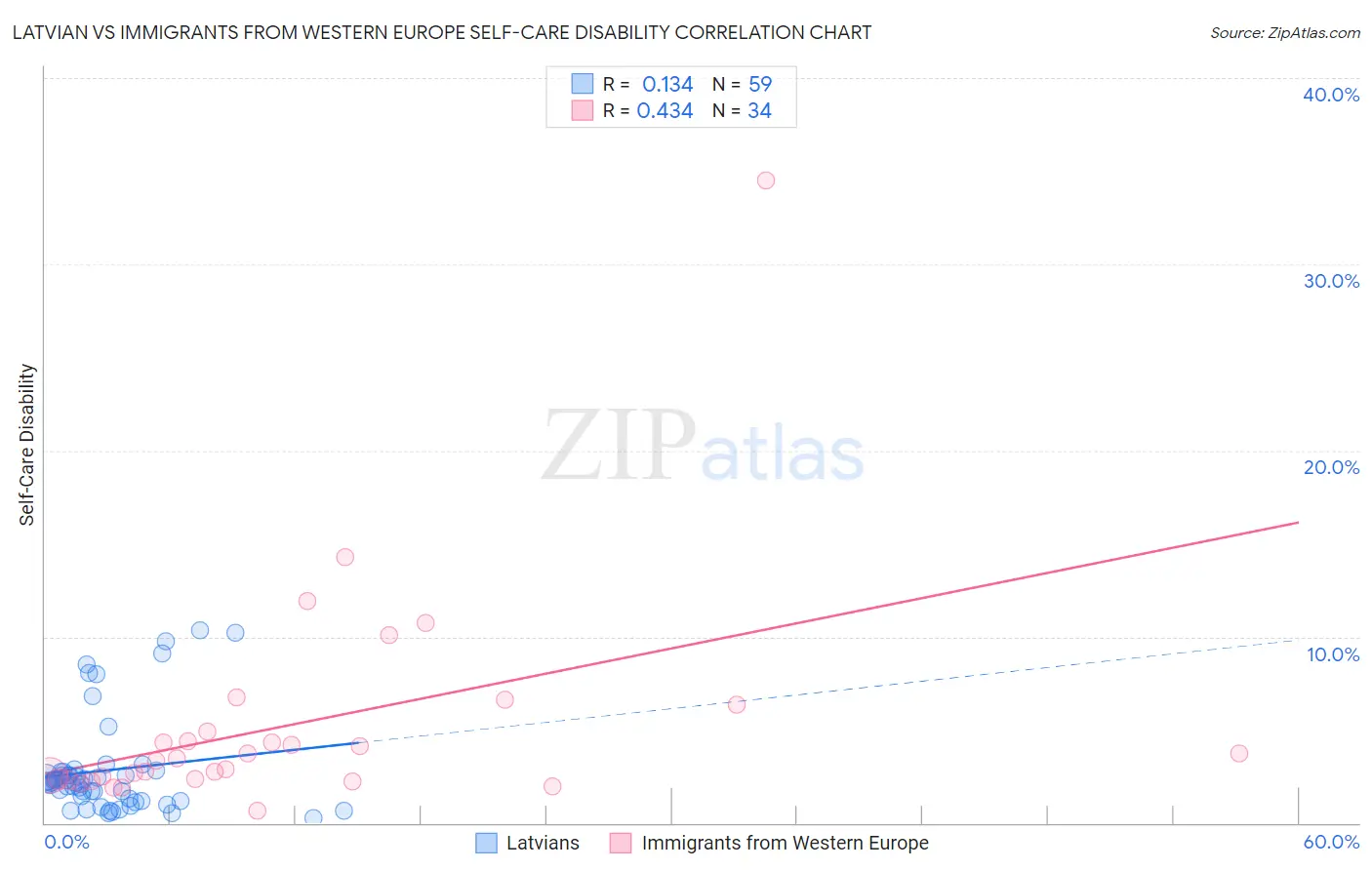 Latvian vs Immigrants from Western Europe Self-Care Disability