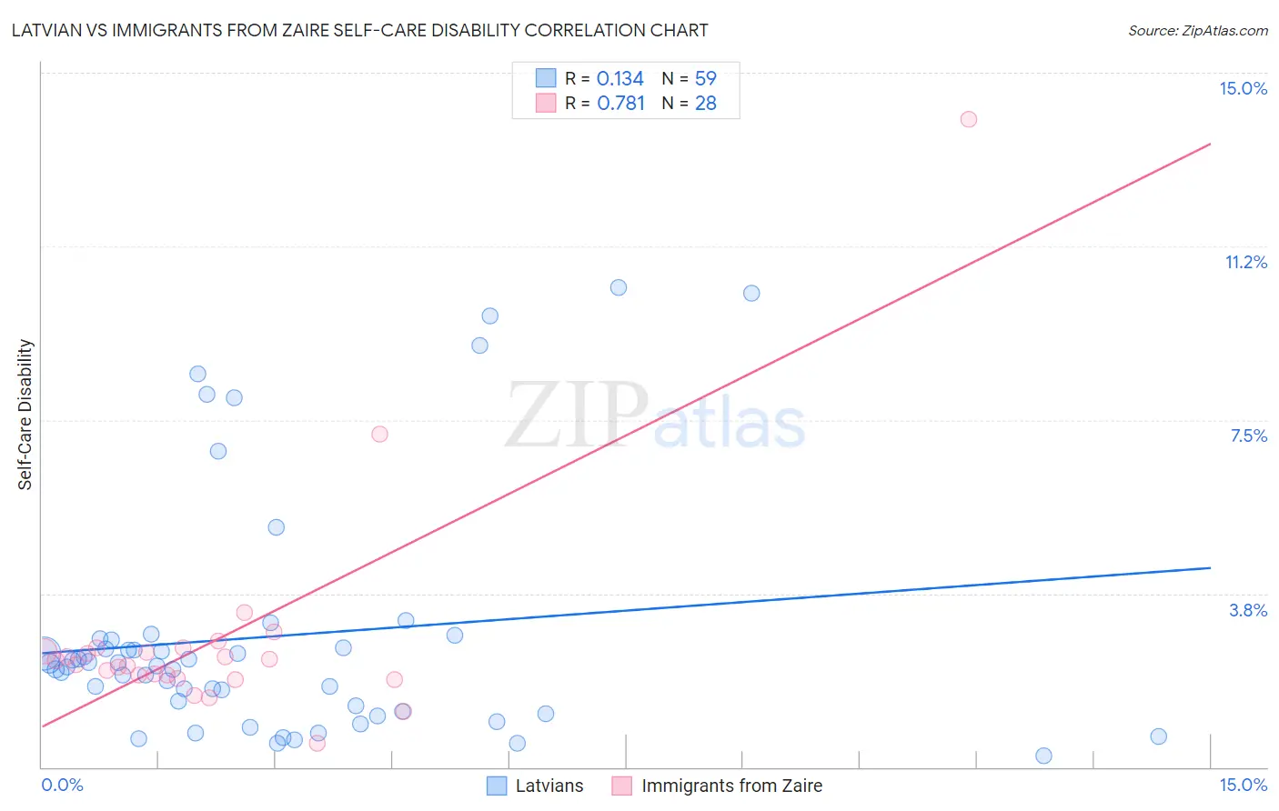 Latvian vs Immigrants from Zaire Self-Care Disability