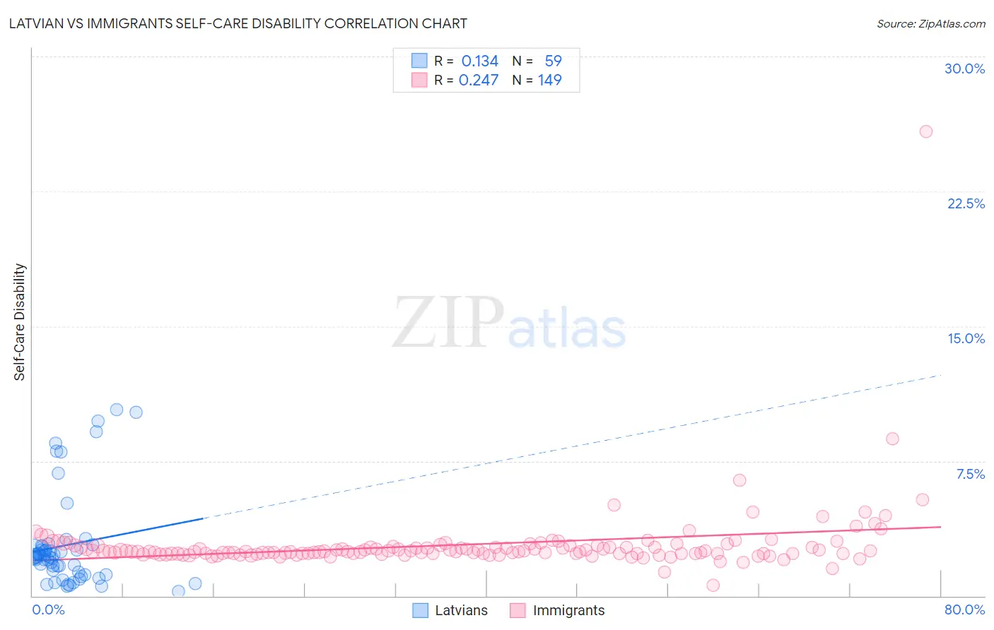 Latvian vs Immigrants Self-Care Disability