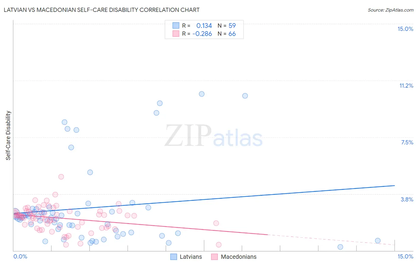 Latvian vs Macedonian Self-Care Disability